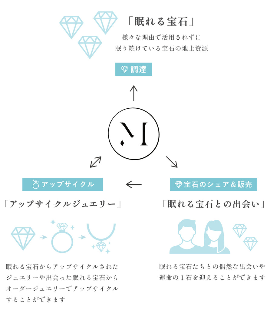 MASHIRO眠れる宝石、アップサイクルジュエリーのフローチャート